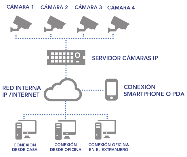 Videovigilancia