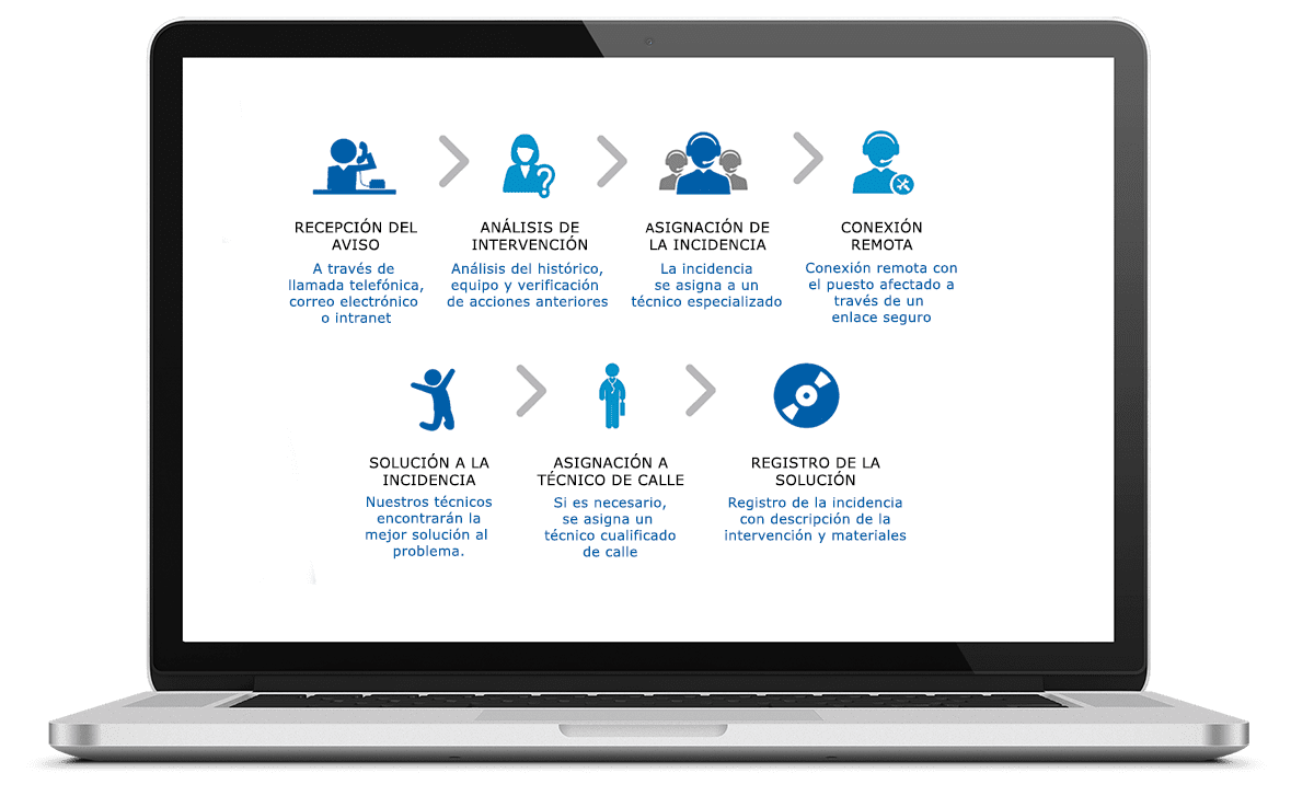 flujo de procesos de mantenimiento informático de grupo inova